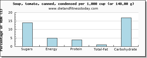 sugars and nutritional content in sugar in tomato soup